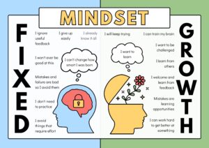 difference between fixed mind set and growth mindset- mvm cbse trichy